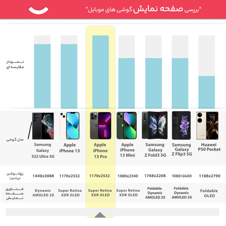 گوشی موبایل اپل مدل iPhone 13 Pro ZAA دو سیم کارت ظرفیت 512 گیگابایت و رم 6 گیگابایت - نات اکتیو پارت نامبر F