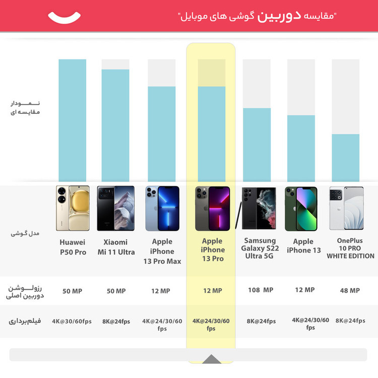 گوشی موبایل اپل مدل iPhone 13 Pro ZAA دو سیم کارت ظرفیت 512 گیگابایت و رم 6 گیگابایت - نات اکتیو پارت نامبر F