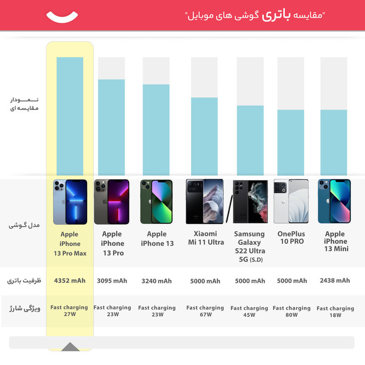 گوشی موبایل اپل مدل iPhone 13 Pro Max ZDA تک سیم کارت ظرفیت 512 گیگابایت و رم 6 گیگابایت - نات اکتیو - پارت نامبر F